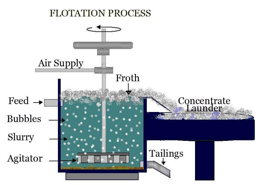 froth flotation machine working principle.jpg